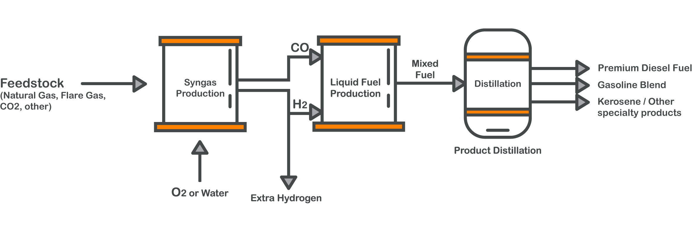 fuelssimpleprocess Greyrock